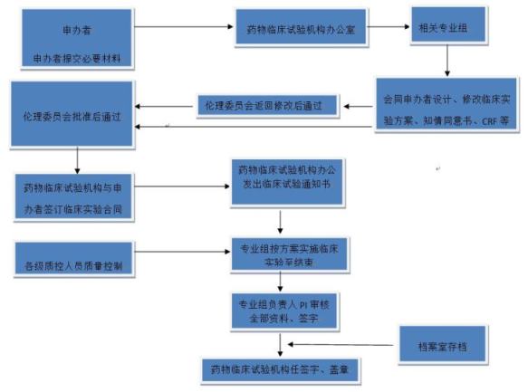 藥物臨床試驗(yàn)機(jī)構(gòu)工作流程.jpg